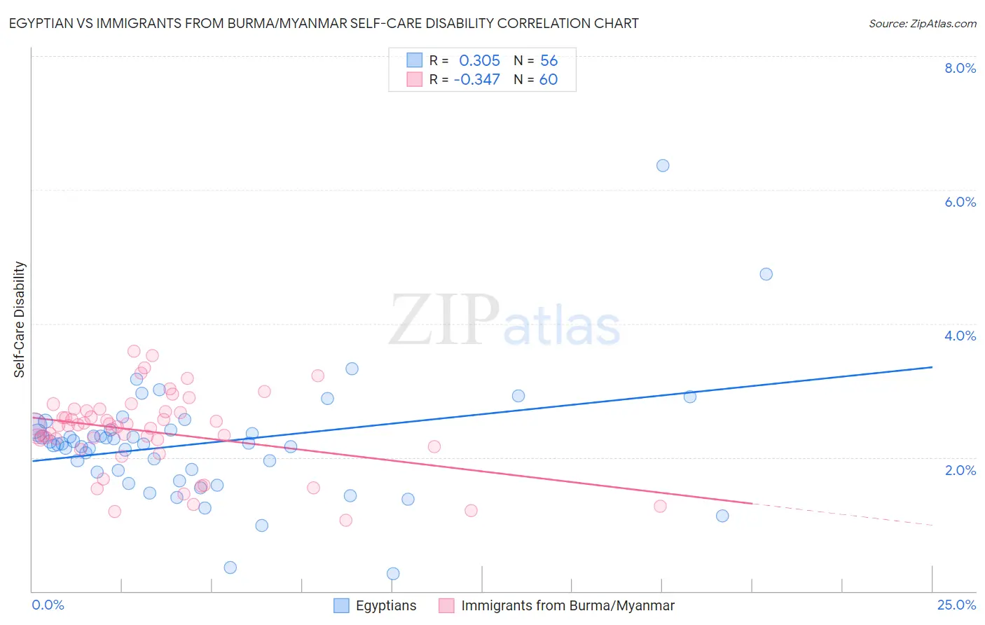 Egyptian vs Immigrants from Burma/Myanmar Self-Care Disability