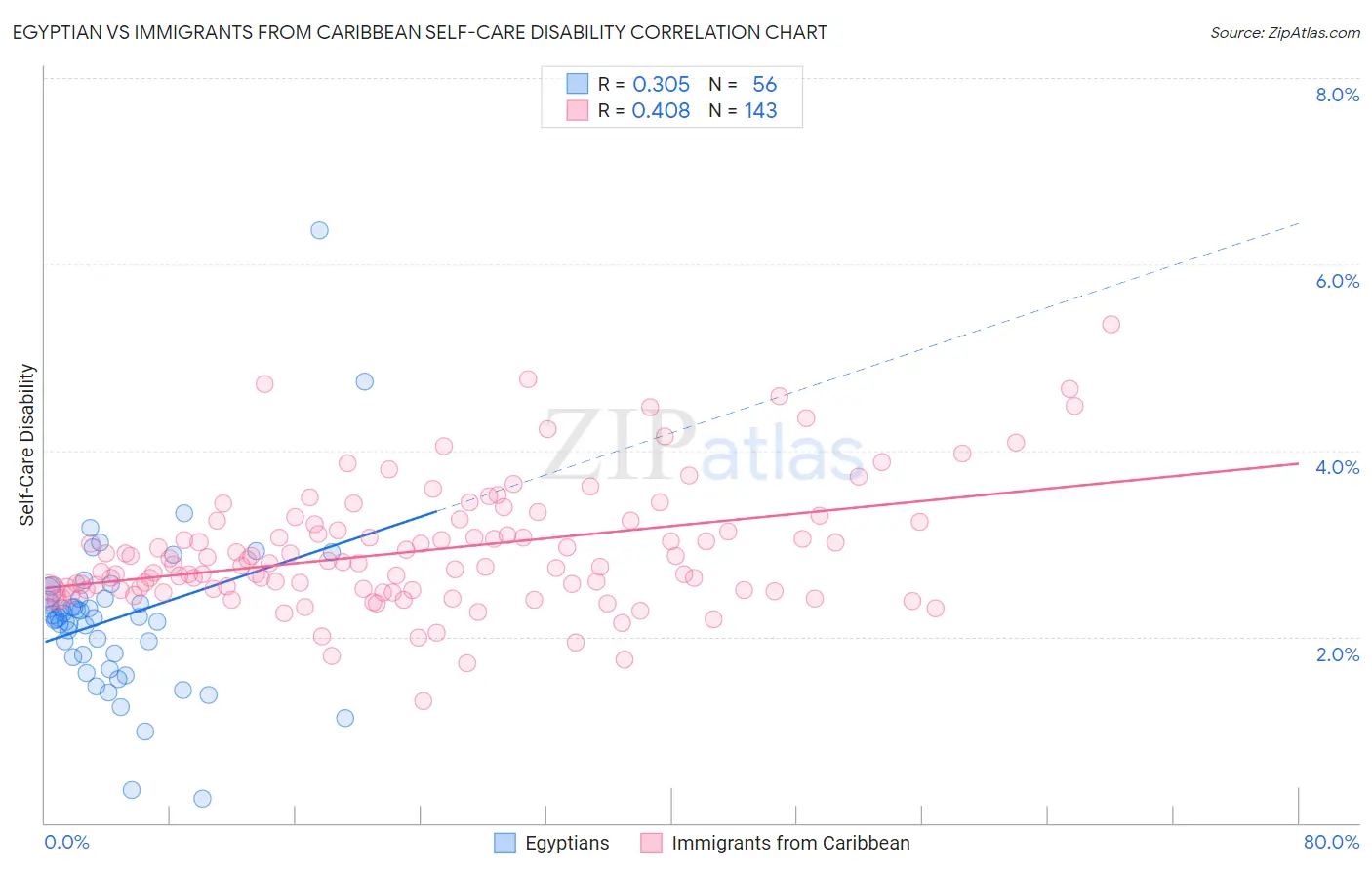 Egyptian vs Immigrants from Caribbean Self-Care Disability