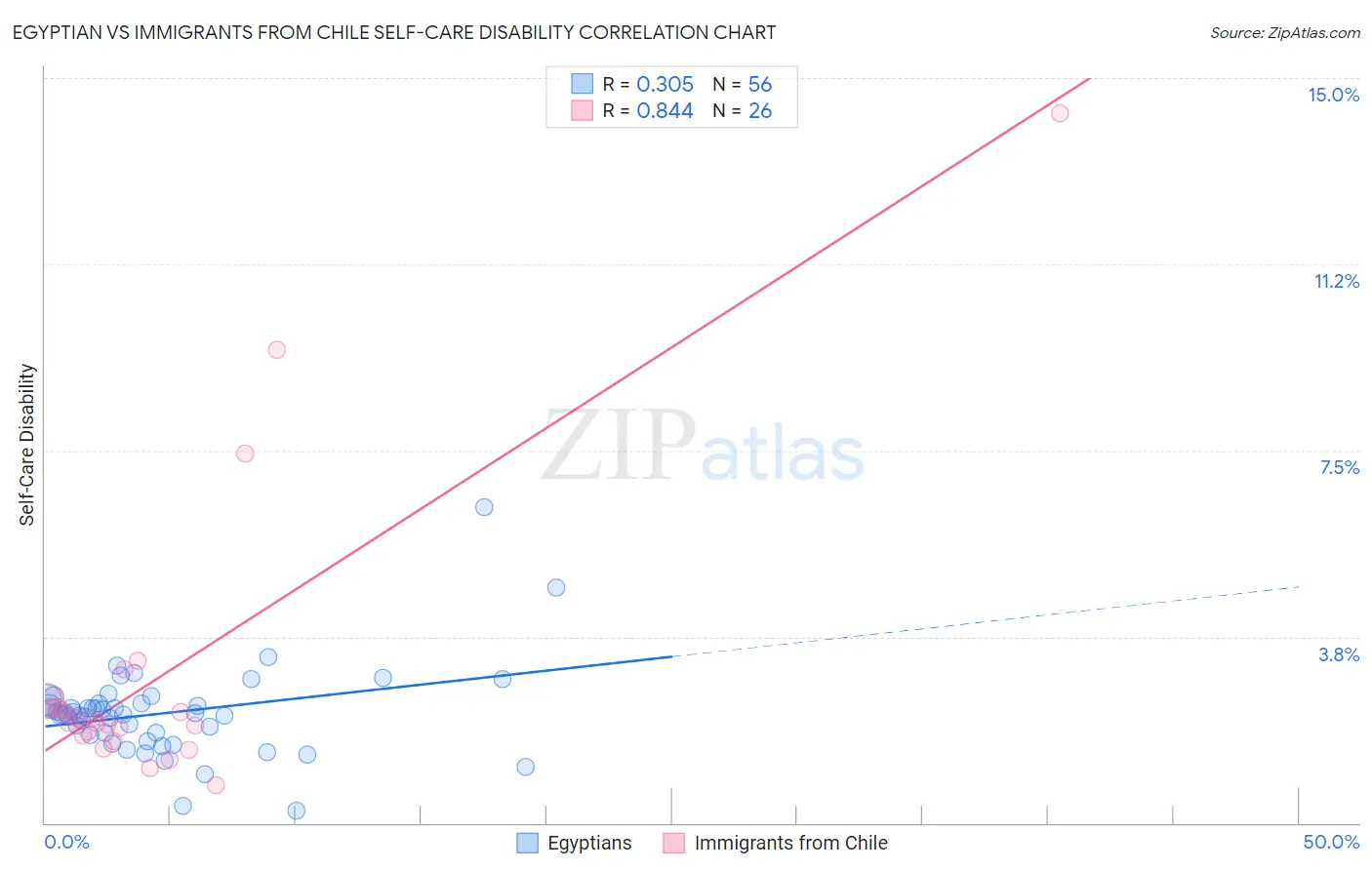 Egyptian vs Immigrants from Chile Self-Care Disability