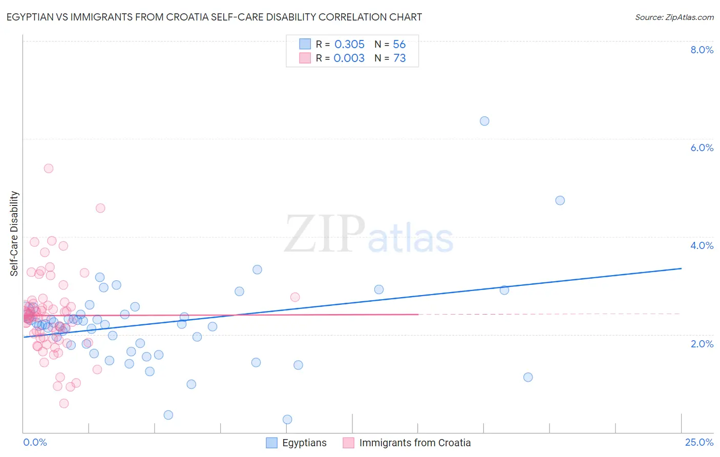 Egyptian vs Immigrants from Croatia Self-Care Disability