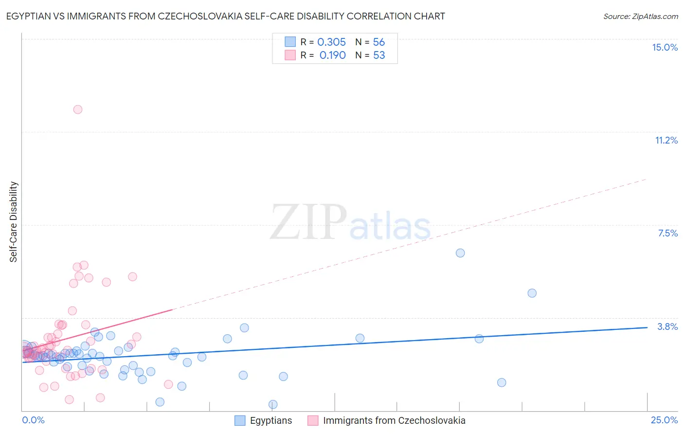 Egyptian vs Immigrants from Czechoslovakia Self-Care Disability