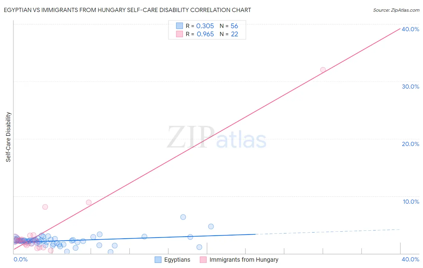 Egyptian vs Immigrants from Hungary Self-Care Disability