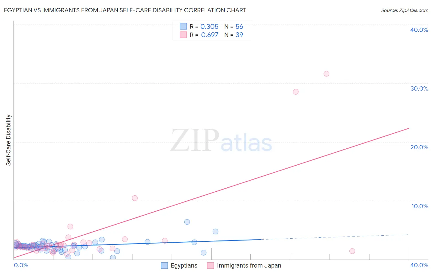 Egyptian vs Immigrants from Japan Self-Care Disability