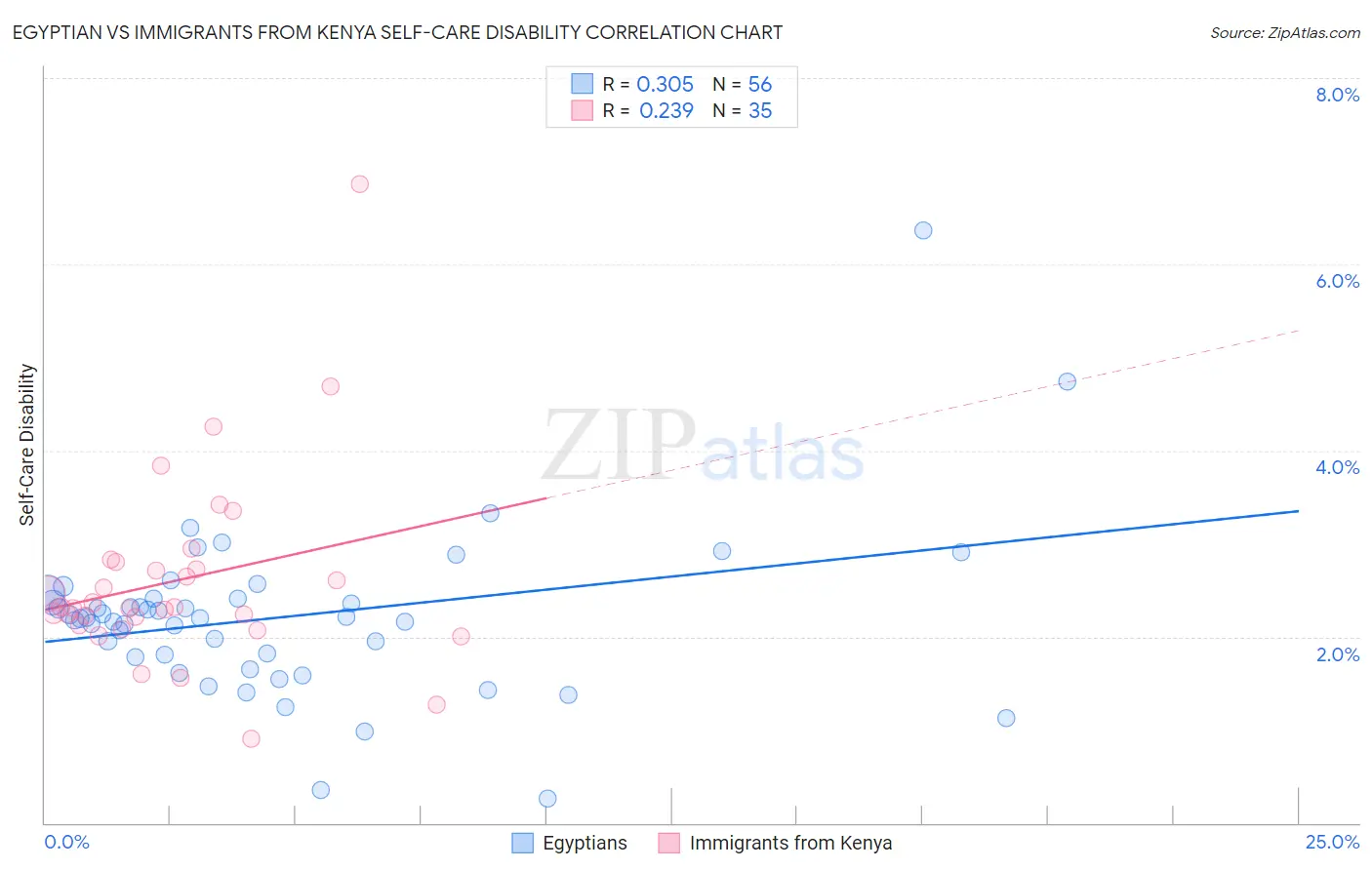 Egyptian vs Immigrants from Kenya Self-Care Disability