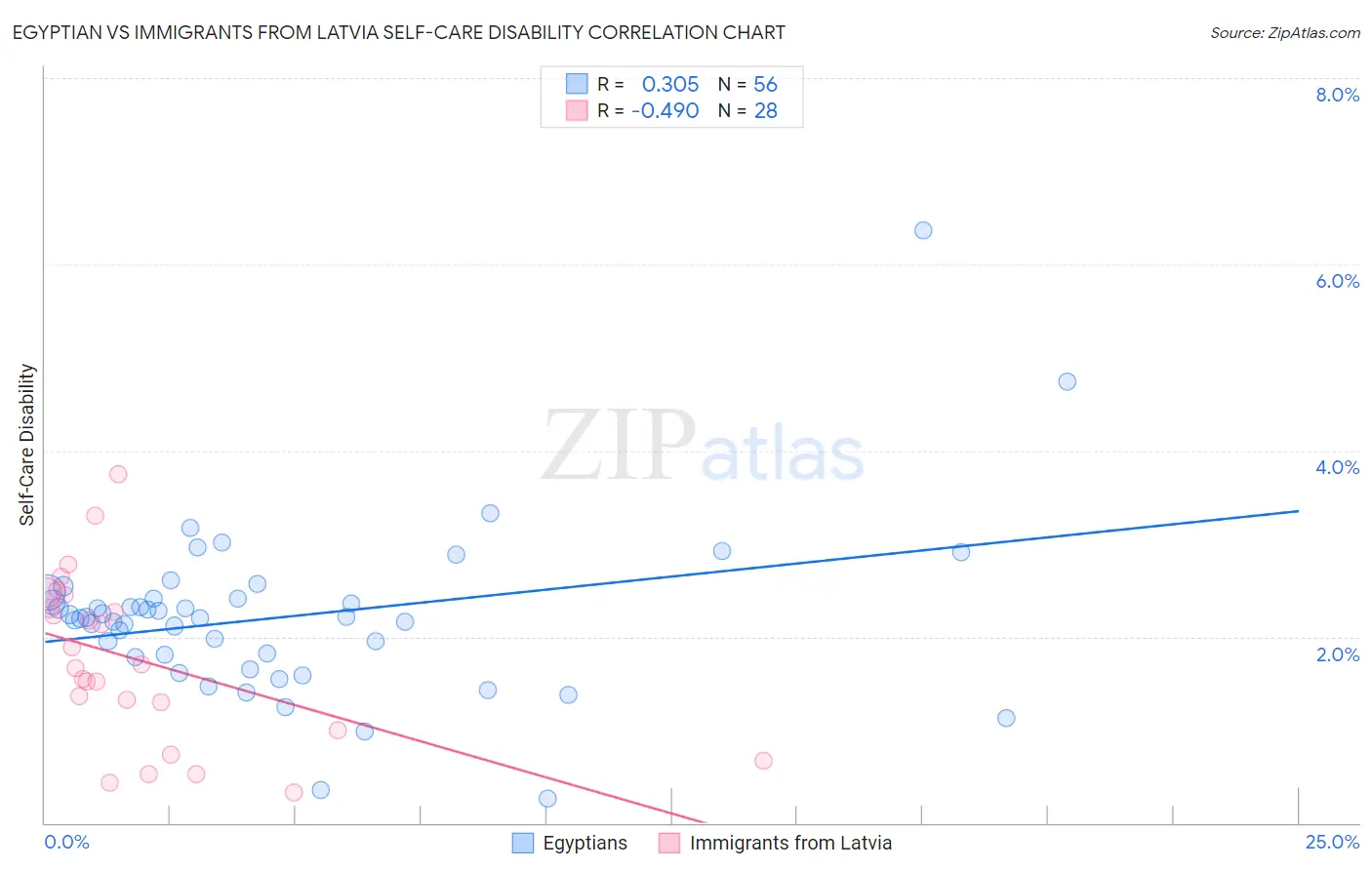 Egyptian vs Immigrants from Latvia Self-Care Disability