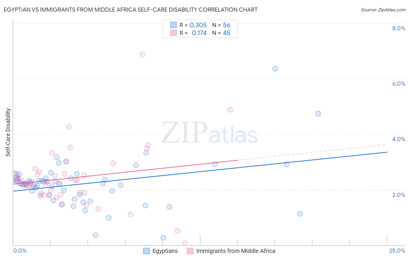 Egyptian vs Immigrants from Middle Africa Self-Care Disability