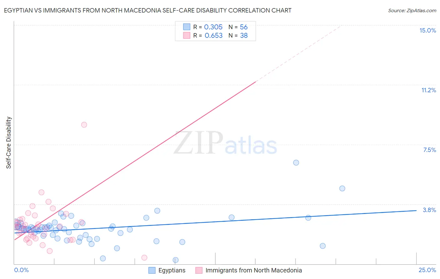 Egyptian vs Immigrants from North Macedonia Self-Care Disability