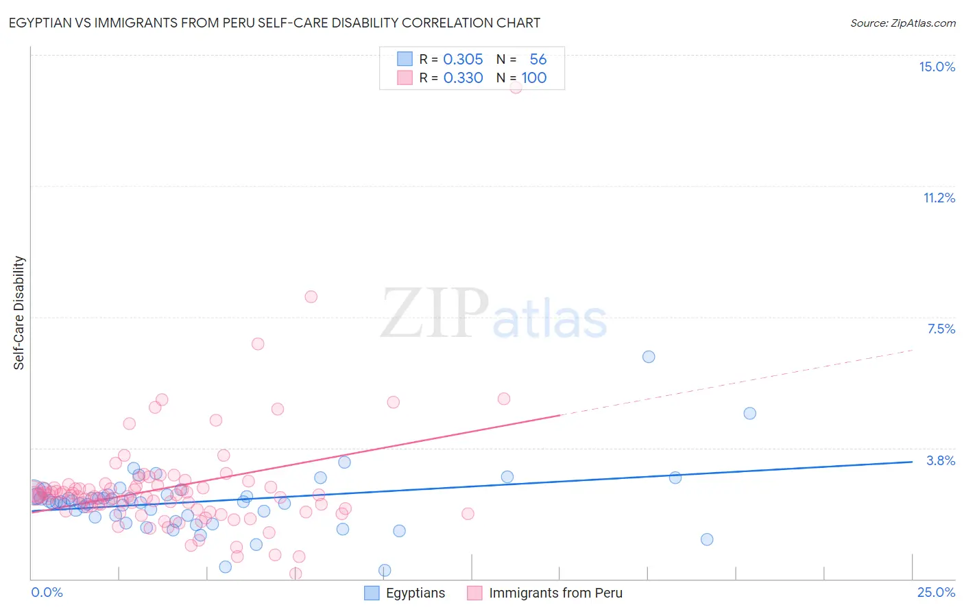 Egyptian vs Immigrants from Peru Self-Care Disability