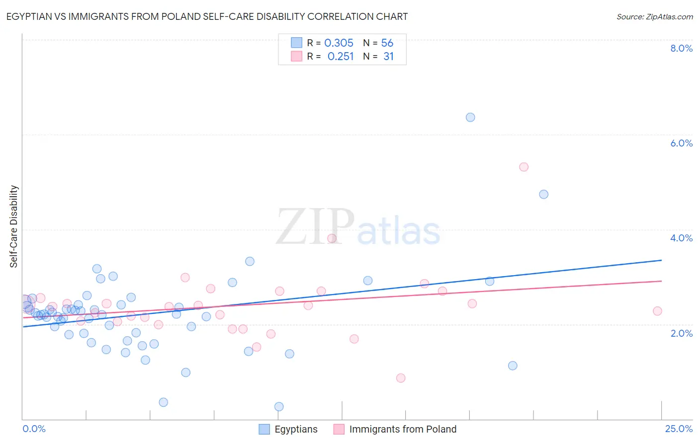 Egyptian vs Immigrants from Poland Self-Care Disability