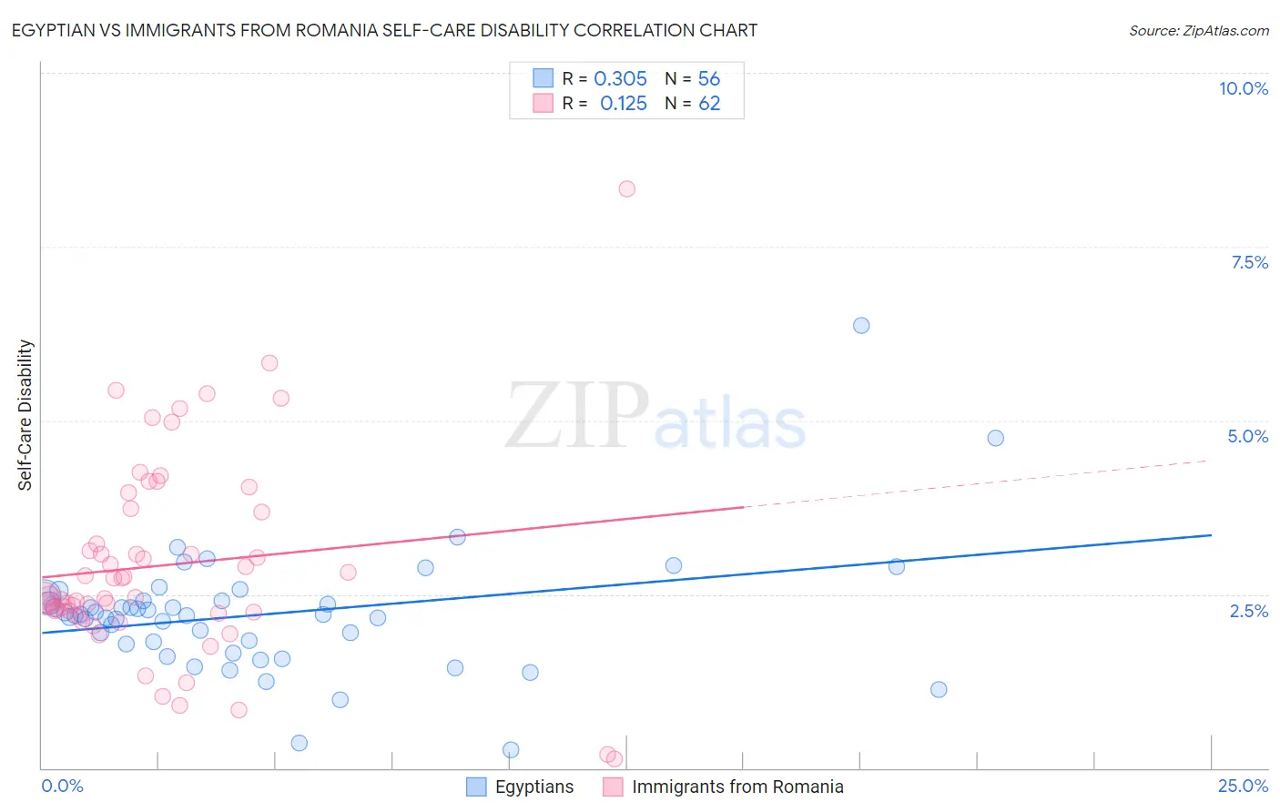 Egyptian vs Immigrants from Romania Self-Care Disability