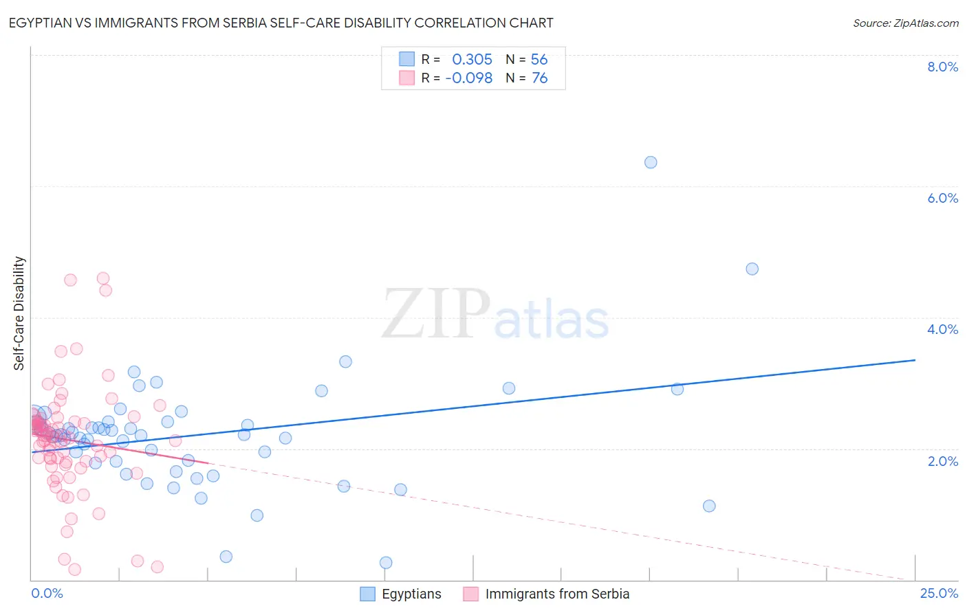 Egyptian vs Immigrants from Serbia Self-Care Disability