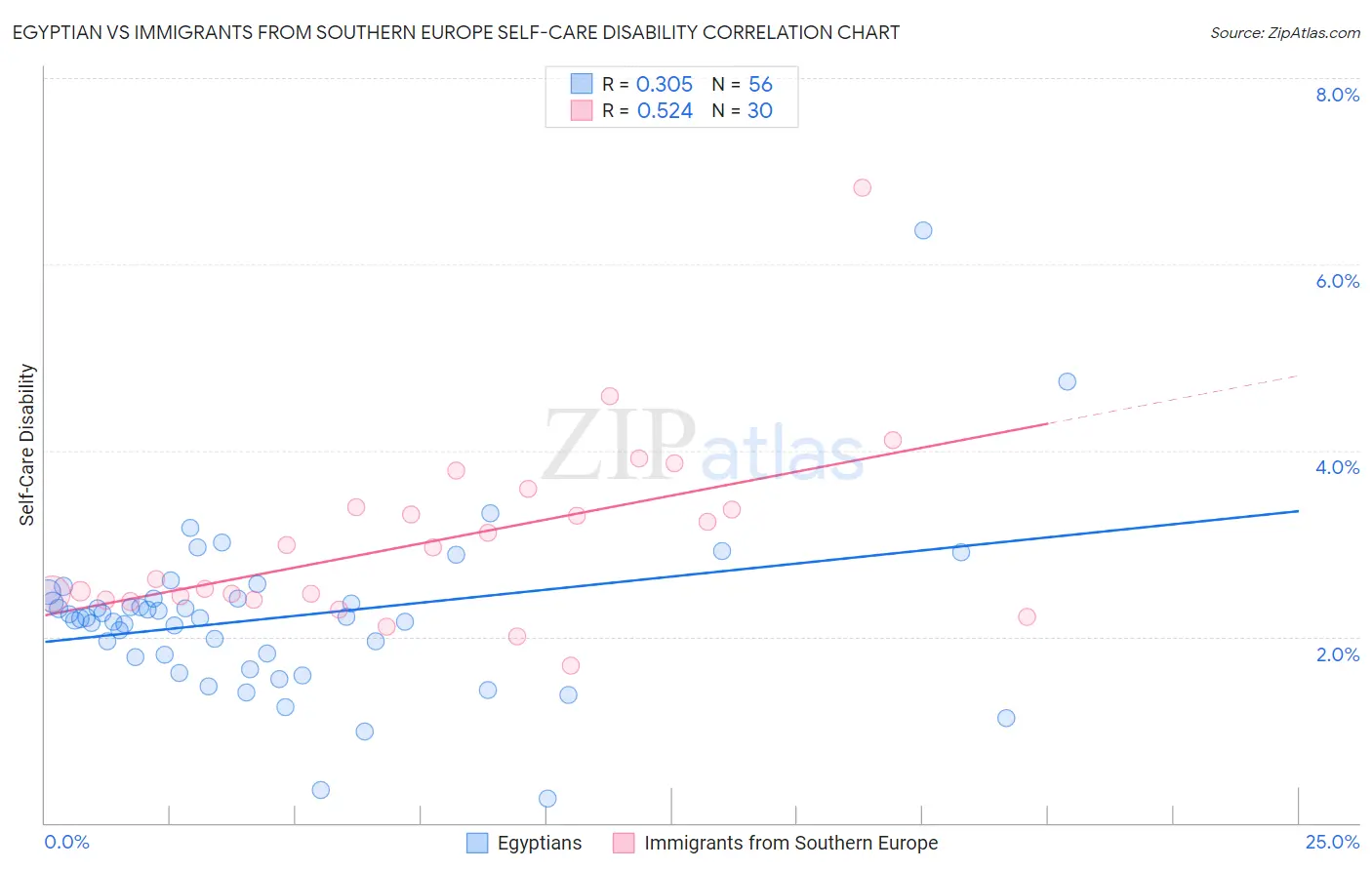 Egyptian vs Immigrants from Southern Europe Self-Care Disability