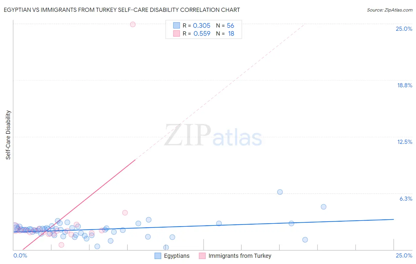 Egyptian vs Immigrants from Turkey Self-Care Disability