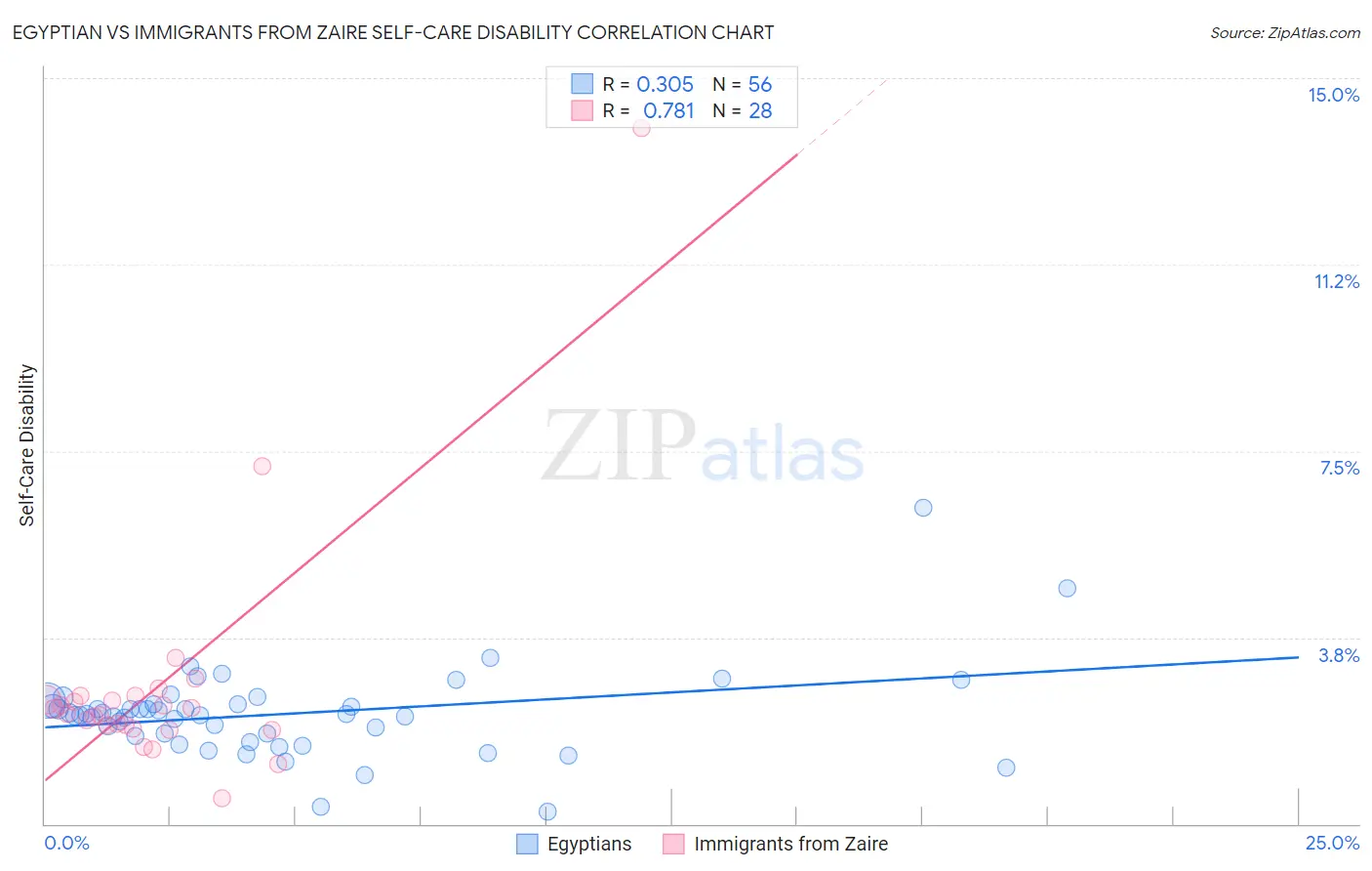 Egyptian vs Immigrants from Zaire Self-Care Disability