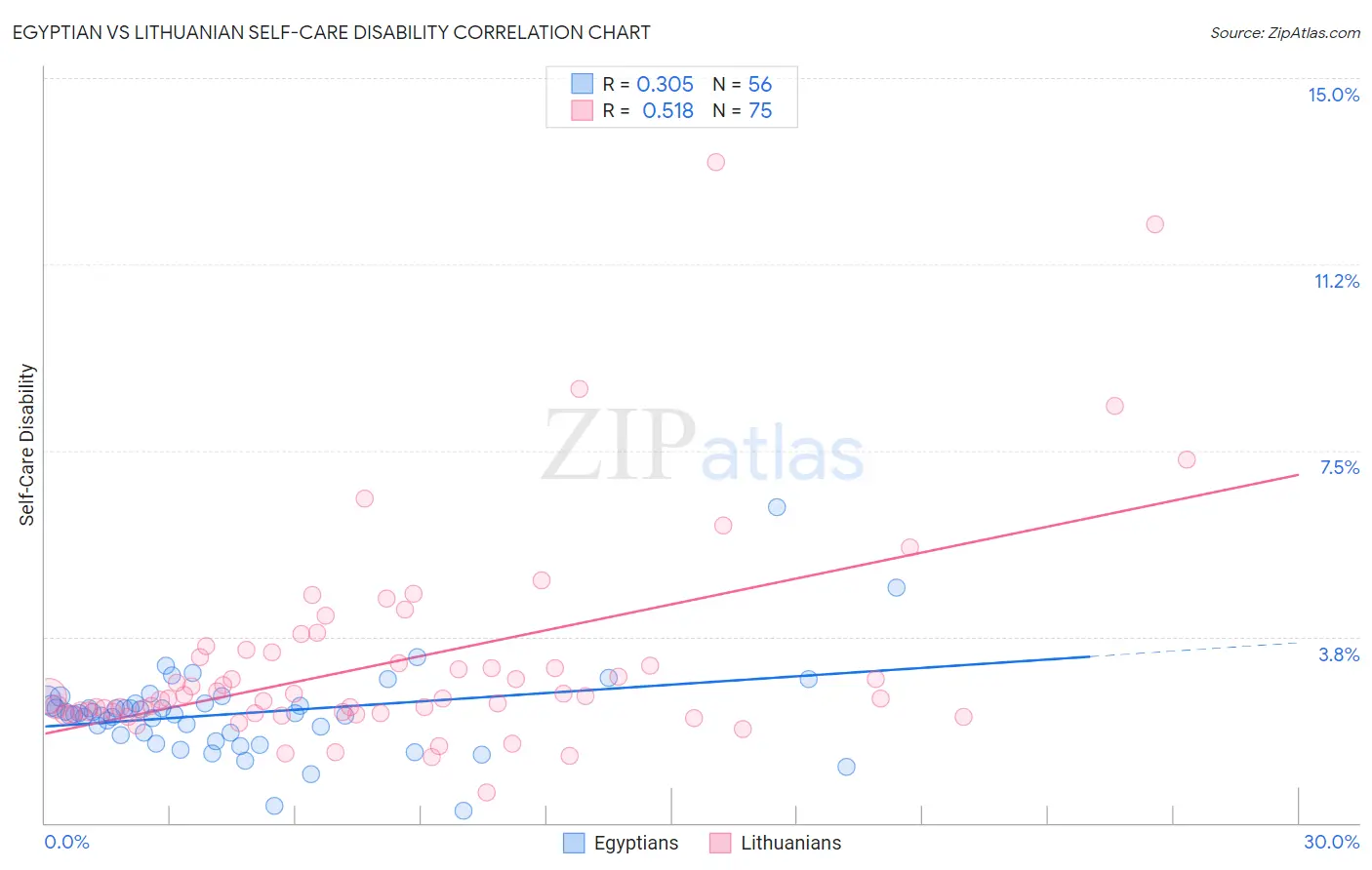 Egyptian vs Lithuanian Self-Care Disability