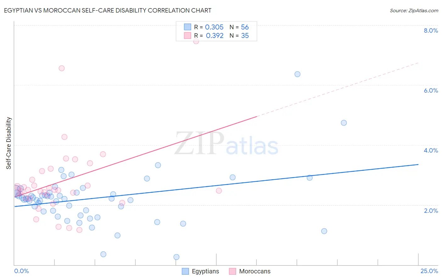 Egyptian vs Moroccan Self-Care Disability
