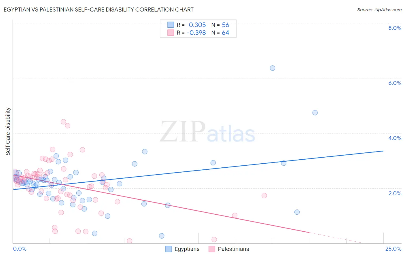 Egyptian vs Palestinian Self-Care Disability