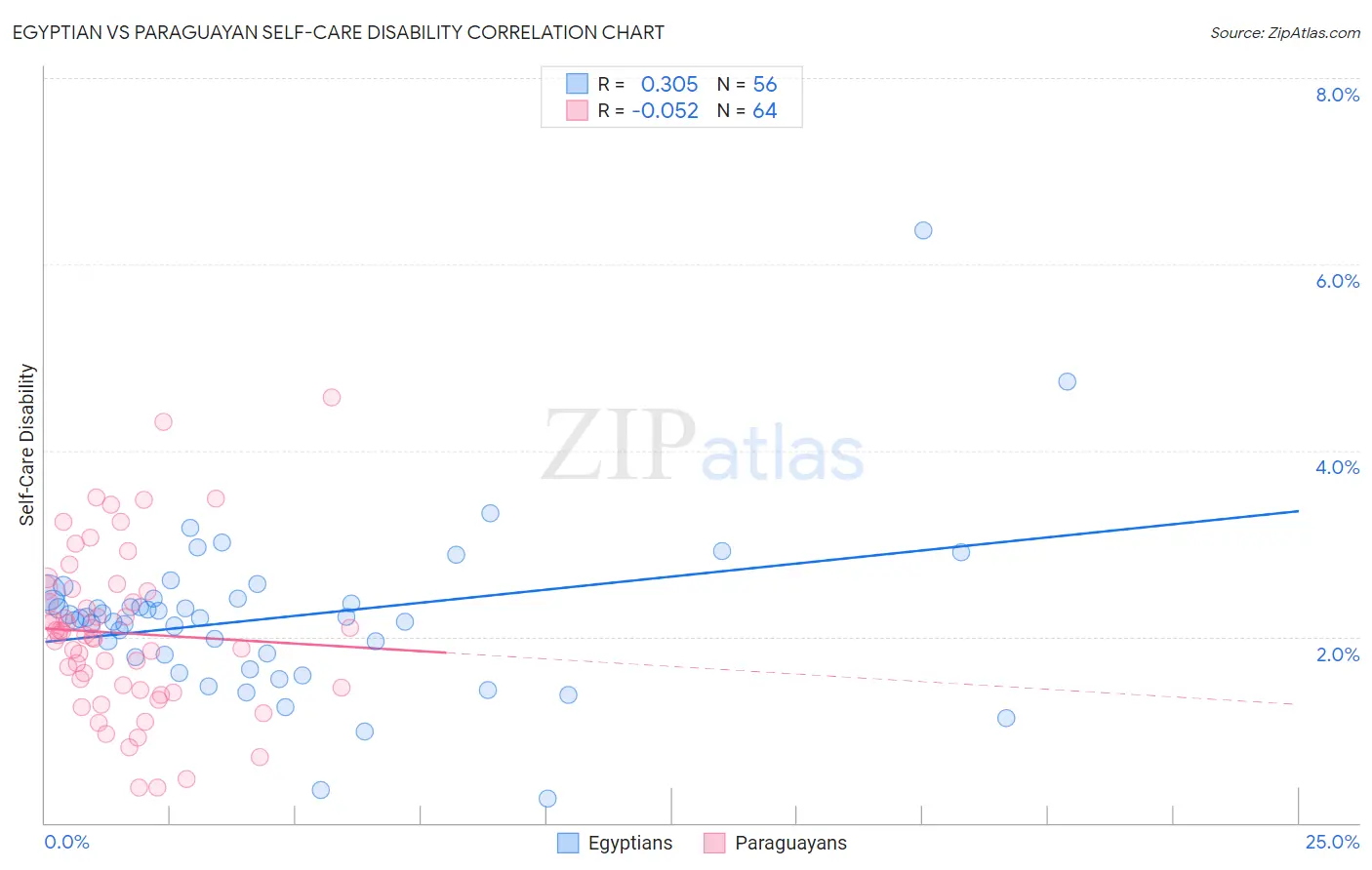 Egyptian vs Paraguayan Self-Care Disability