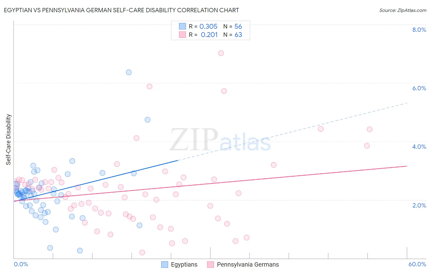 Egyptian vs Pennsylvania German Self-Care Disability