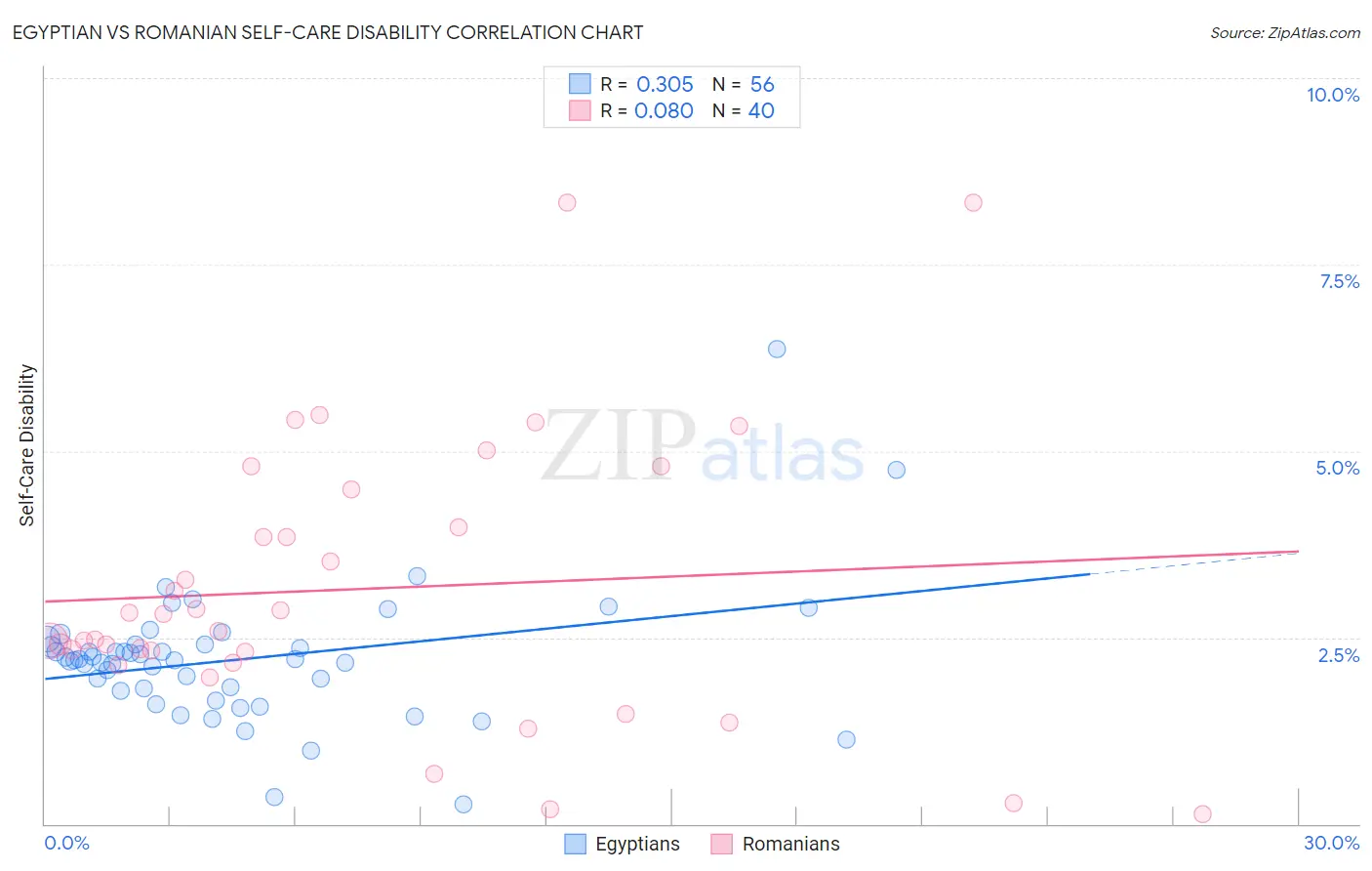 Egyptian vs Romanian Self-Care Disability