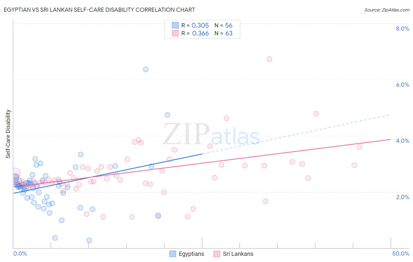 Egyptian vs Sri Lankan Self-Care Disability