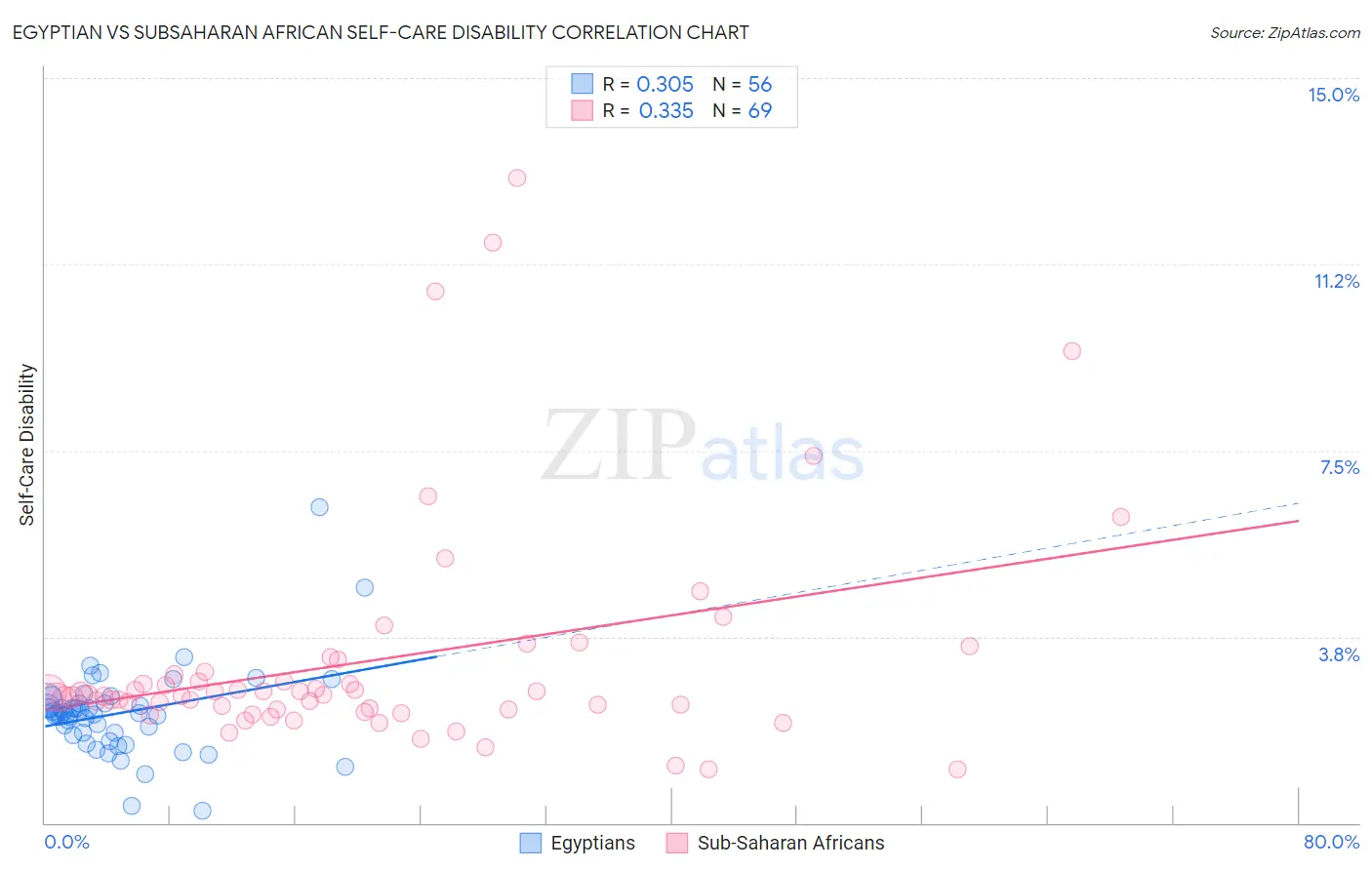 Egyptian vs Subsaharan African Self-Care Disability
