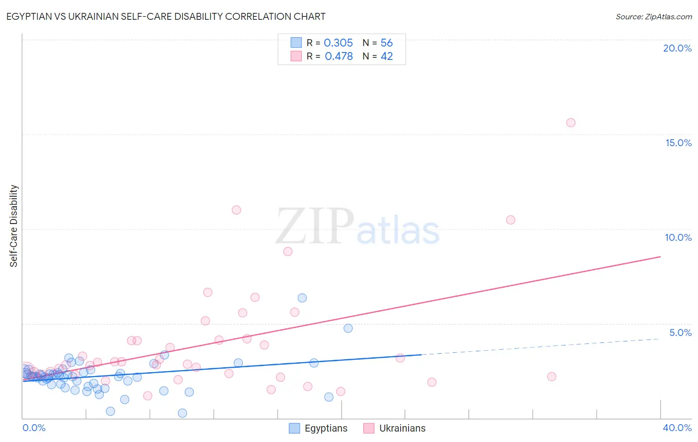 Egyptian vs Ukrainian Self-Care Disability