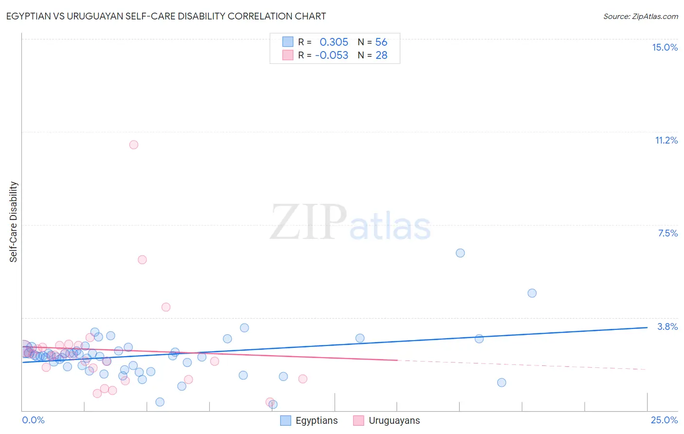 Egyptian vs Uruguayan Self-Care Disability
