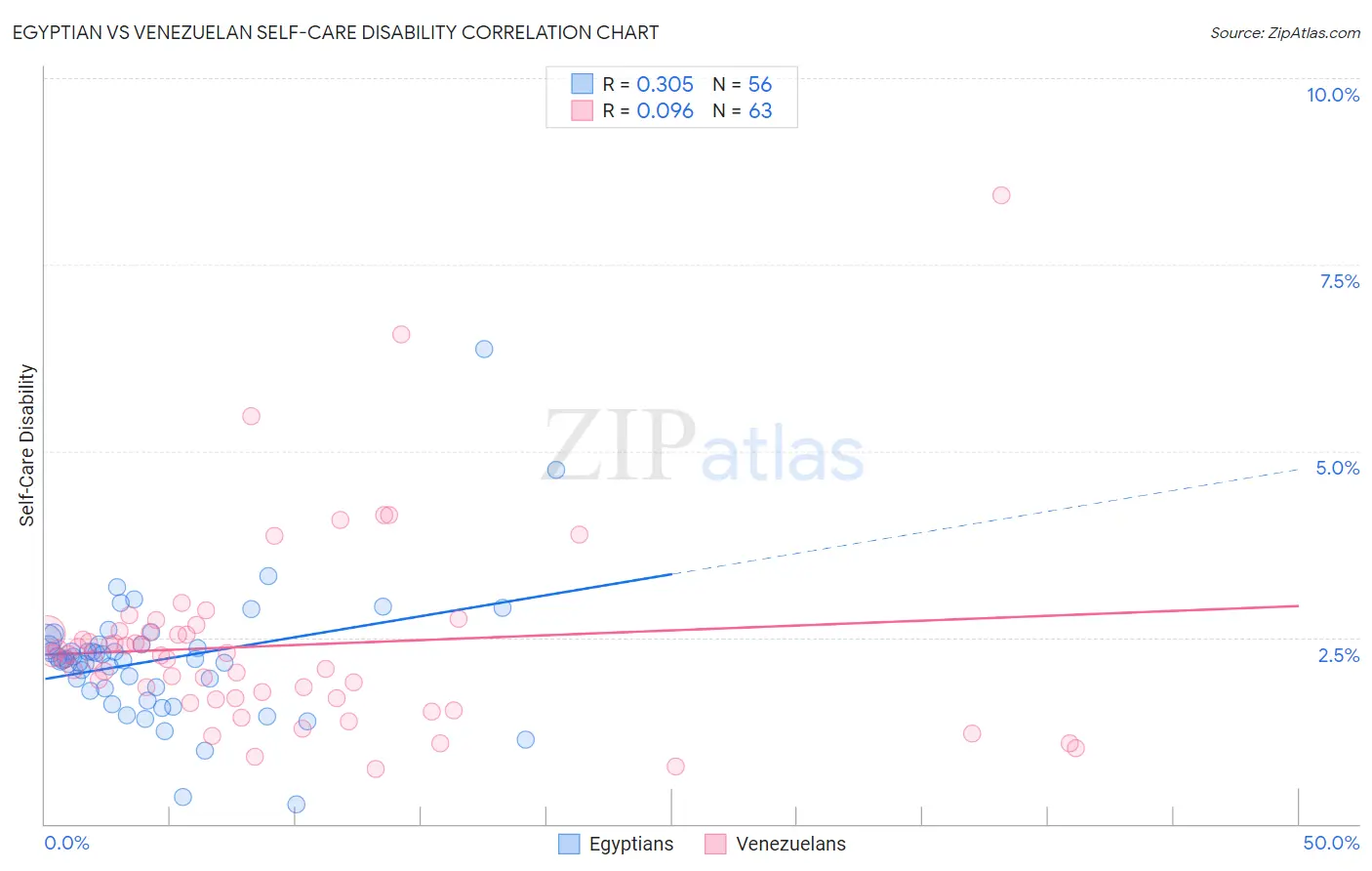 Egyptian vs Venezuelan Self-Care Disability