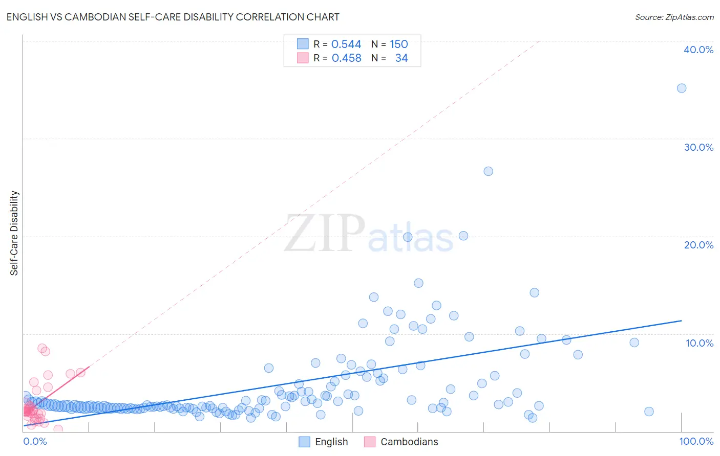 English vs Cambodian Self-Care Disability