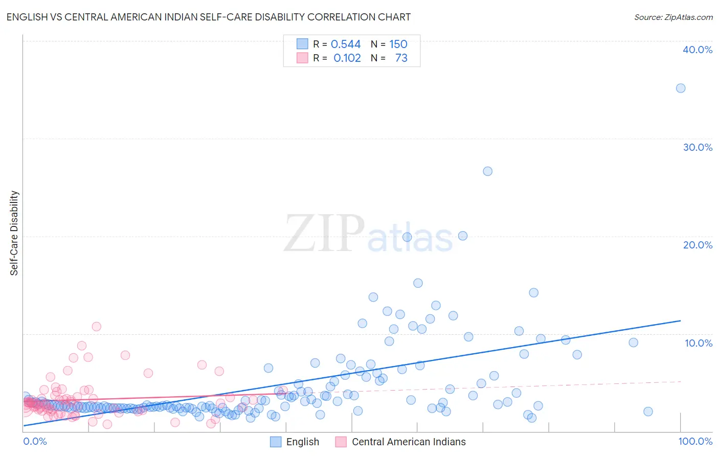 English vs Central American Indian Self-Care Disability