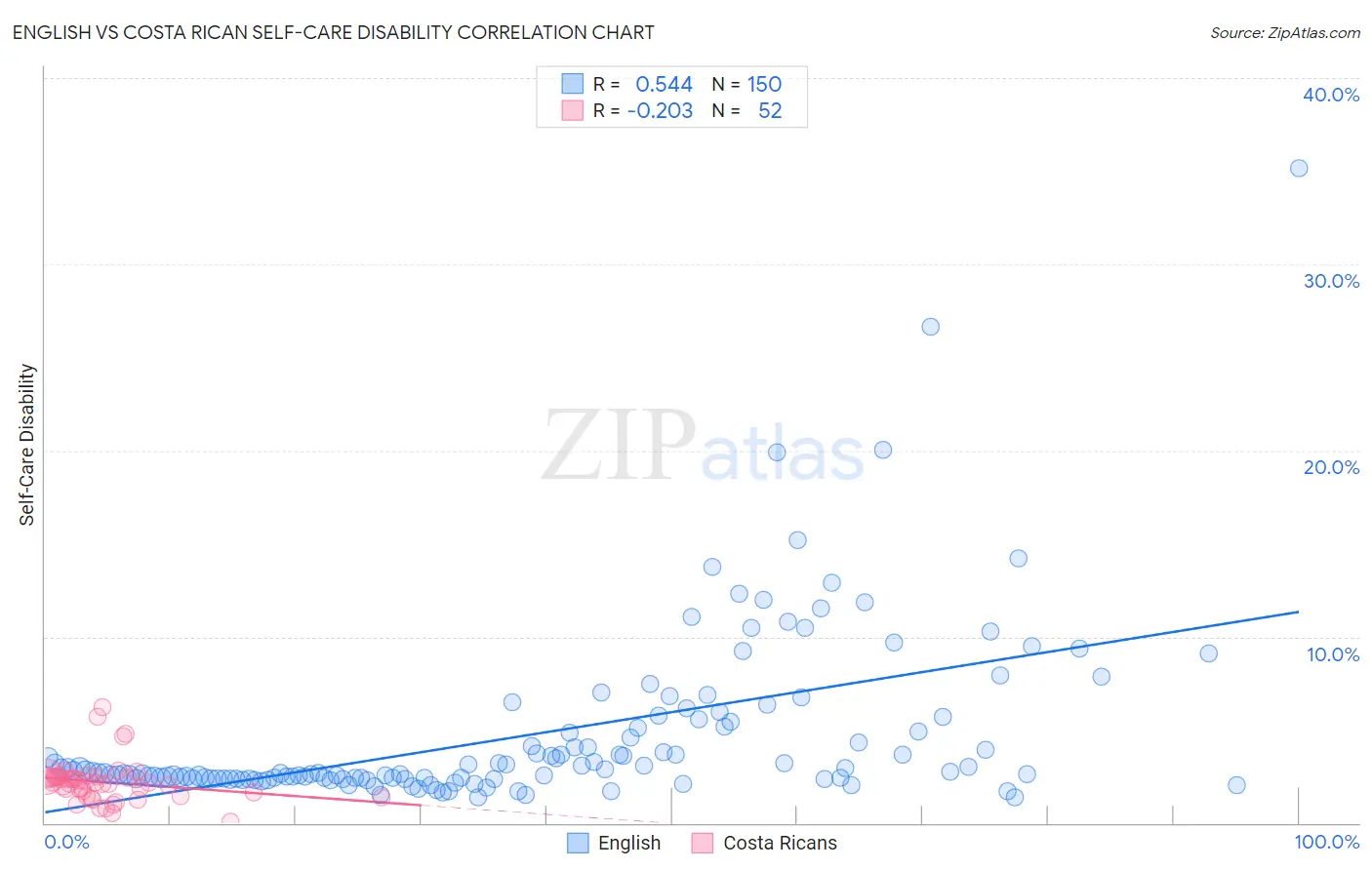 English vs Costa Rican Self-Care Disability