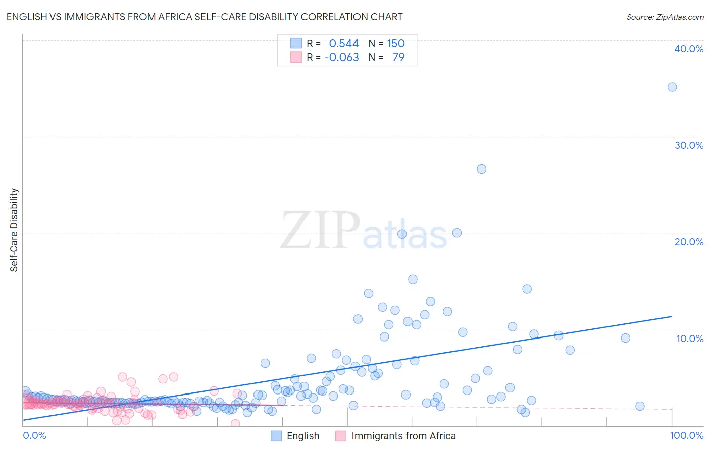 English vs Immigrants from Africa Self-Care Disability