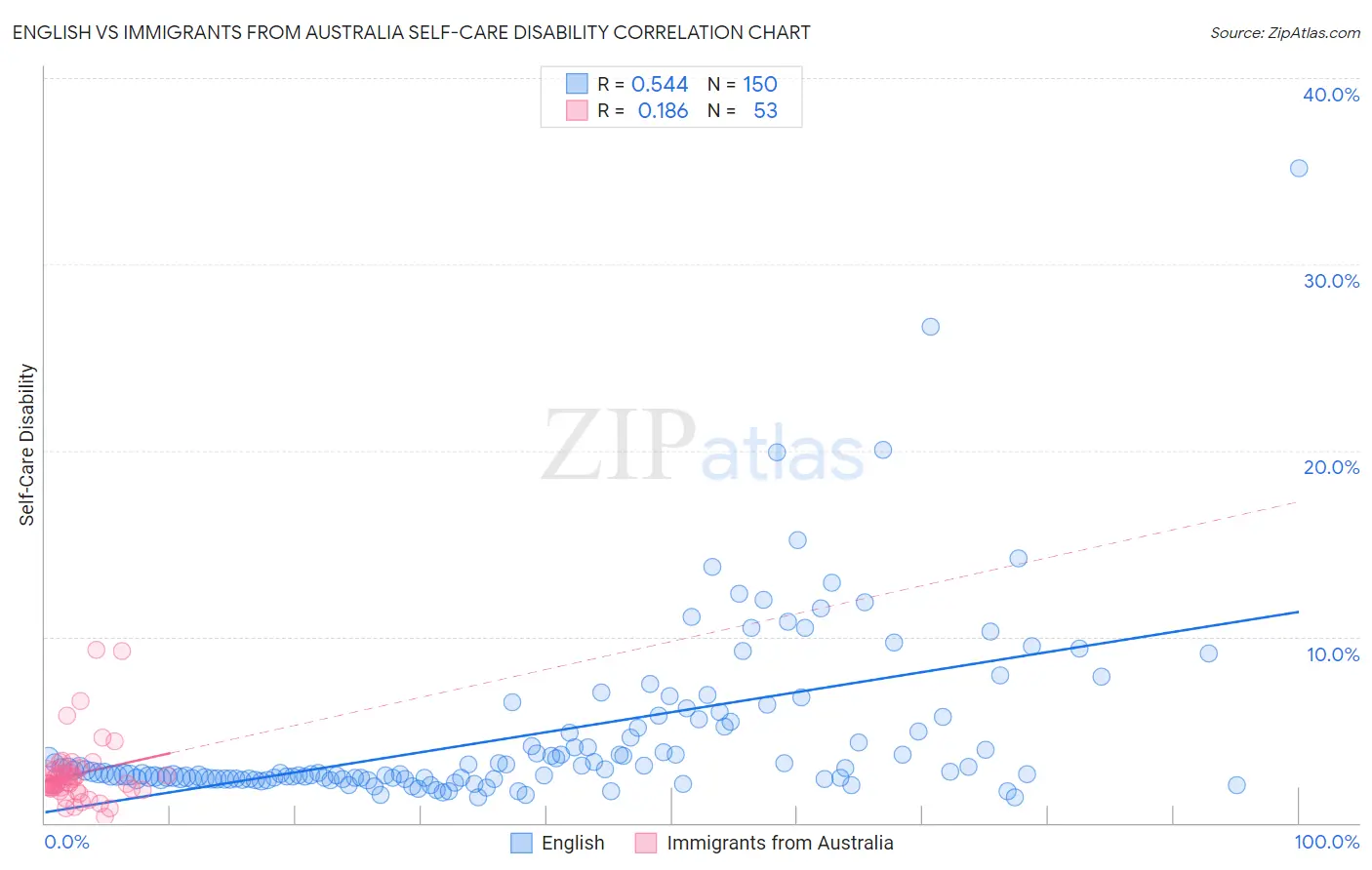 English vs Immigrants from Australia Self-Care Disability
