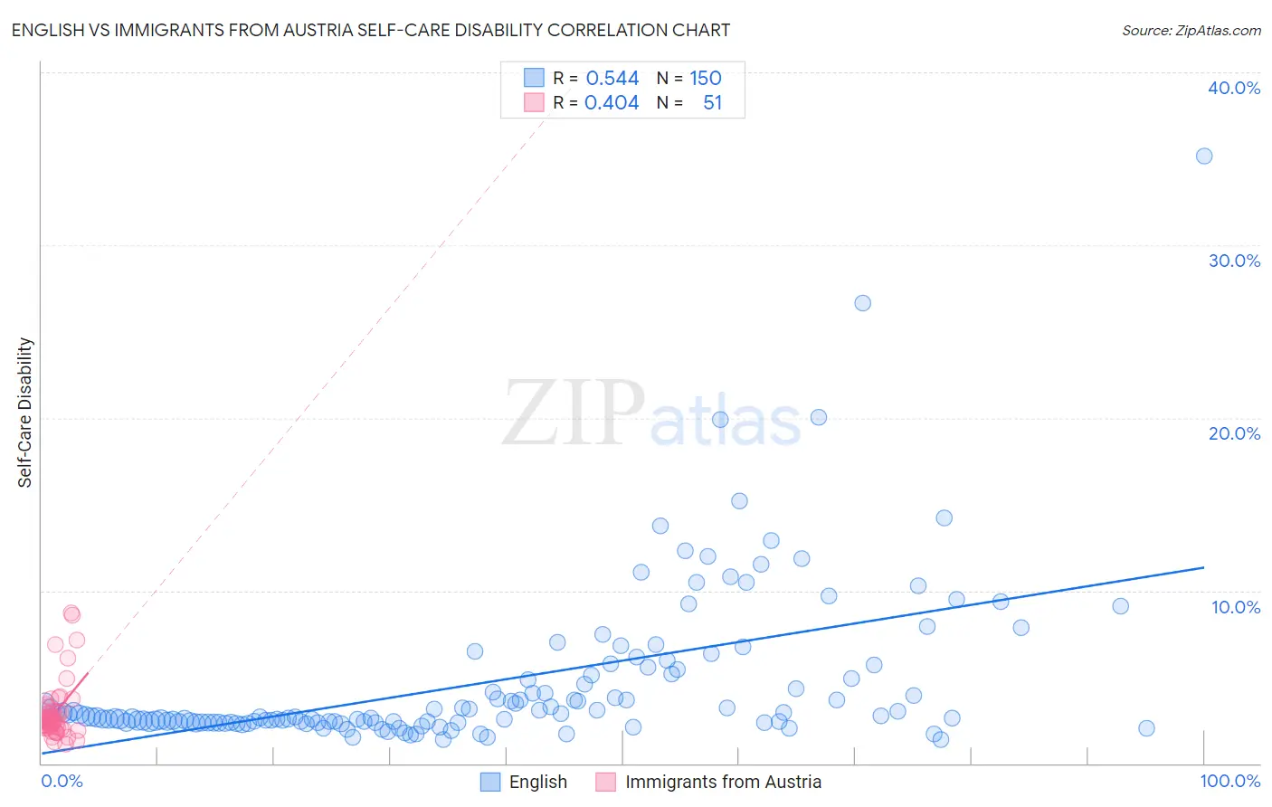 English vs Immigrants from Austria Self-Care Disability