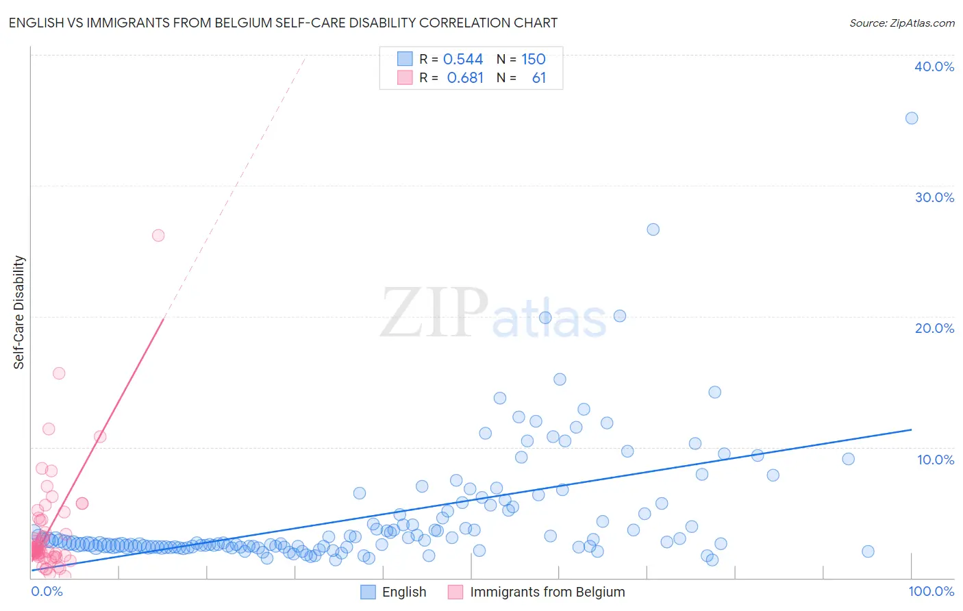 English vs Immigrants from Belgium Self-Care Disability