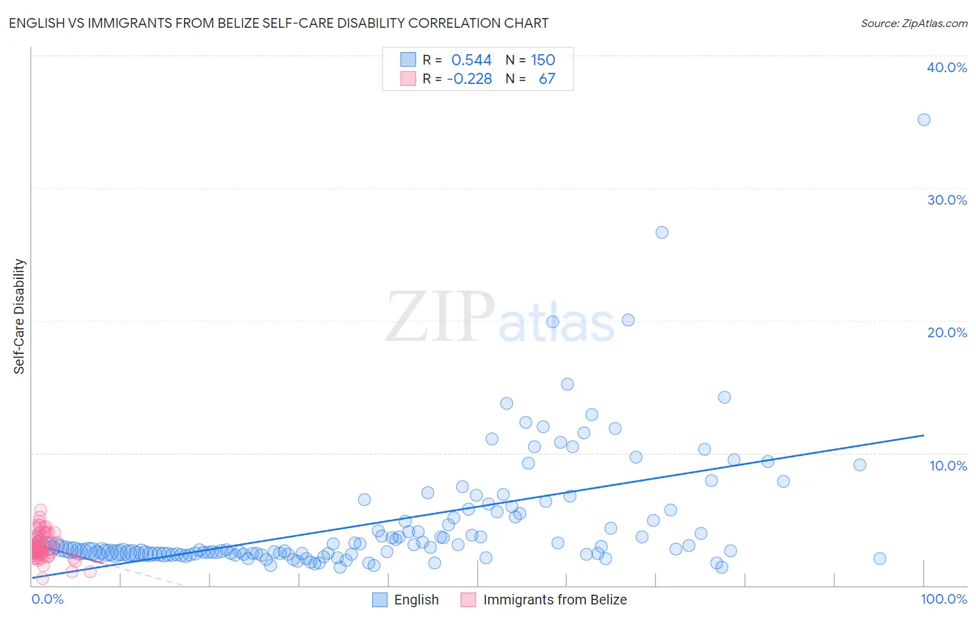 English vs Immigrants from Belize Self-Care Disability