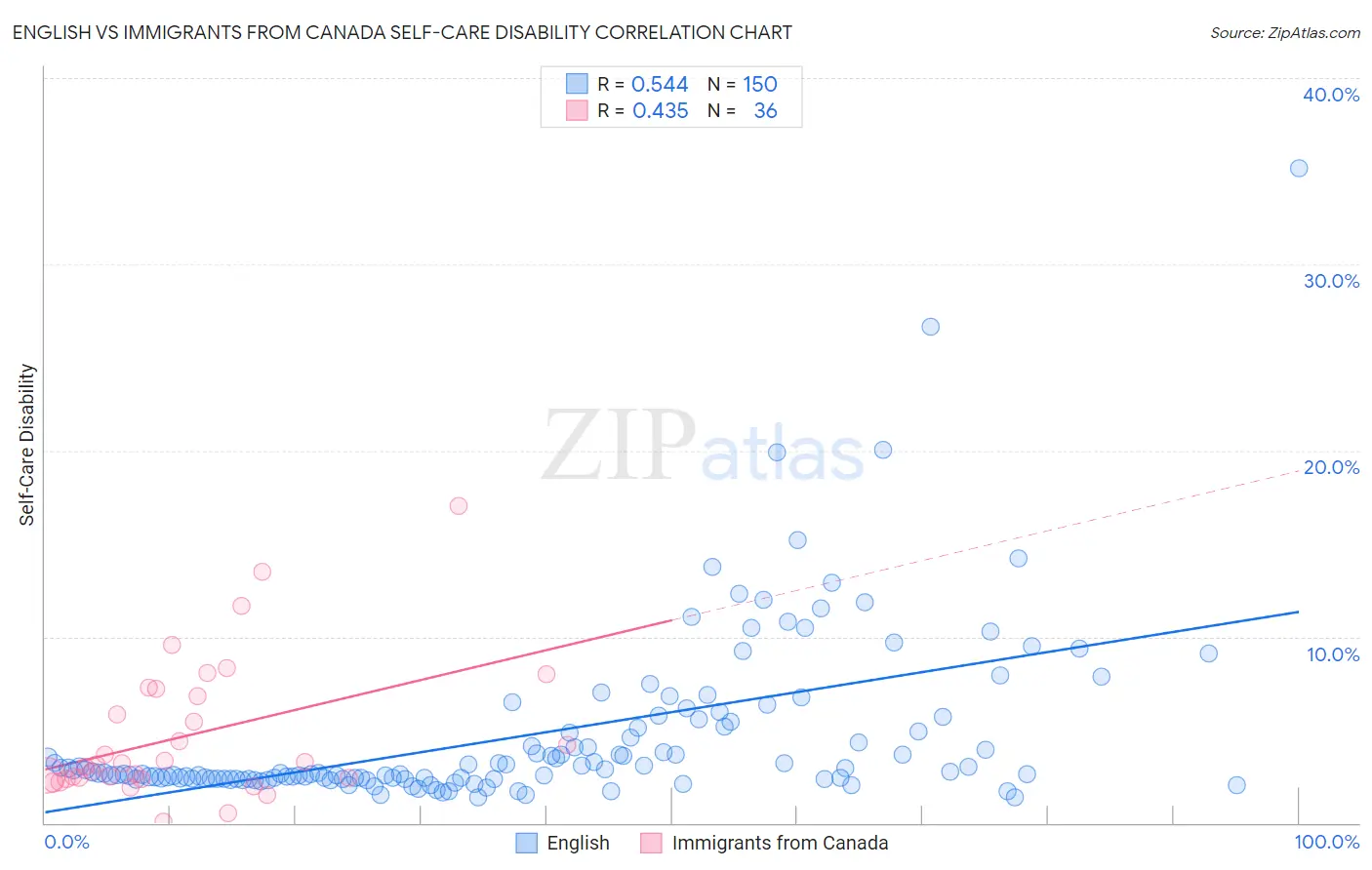 English vs Immigrants from Canada Self-Care Disability