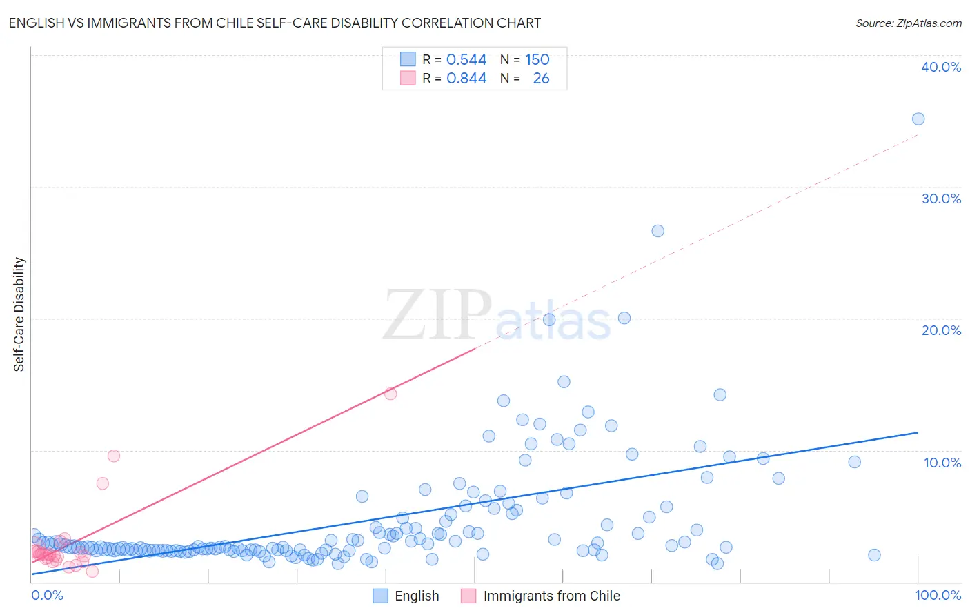 English vs Immigrants from Chile Self-Care Disability