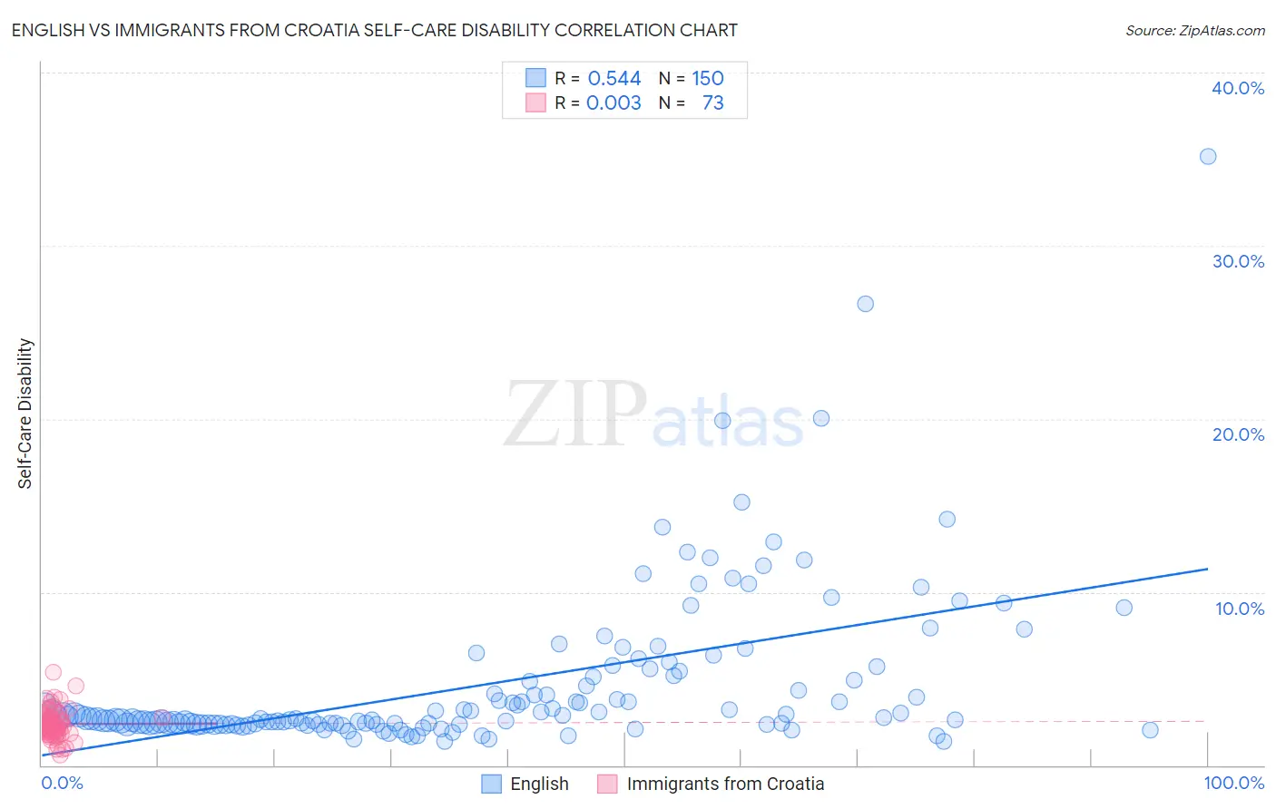 English vs Immigrants from Croatia Self-Care Disability