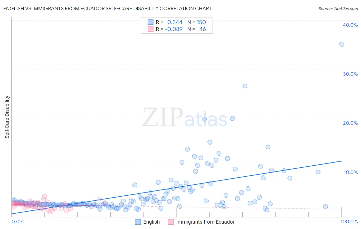 English vs Immigrants from Ecuador Self-Care Disability