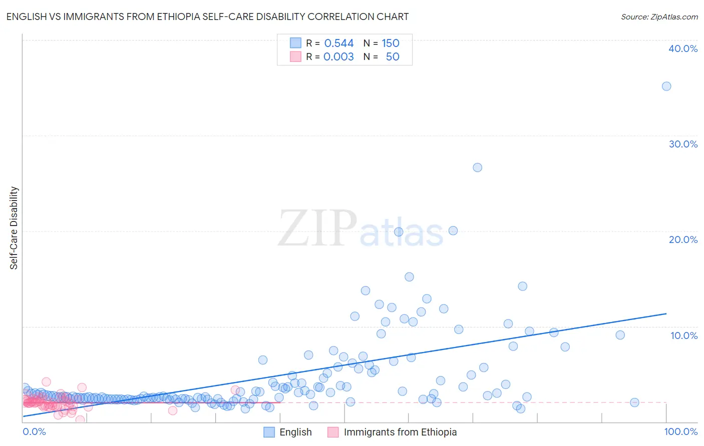 English vs Immigrants from Ethiopia Self-Care Disability