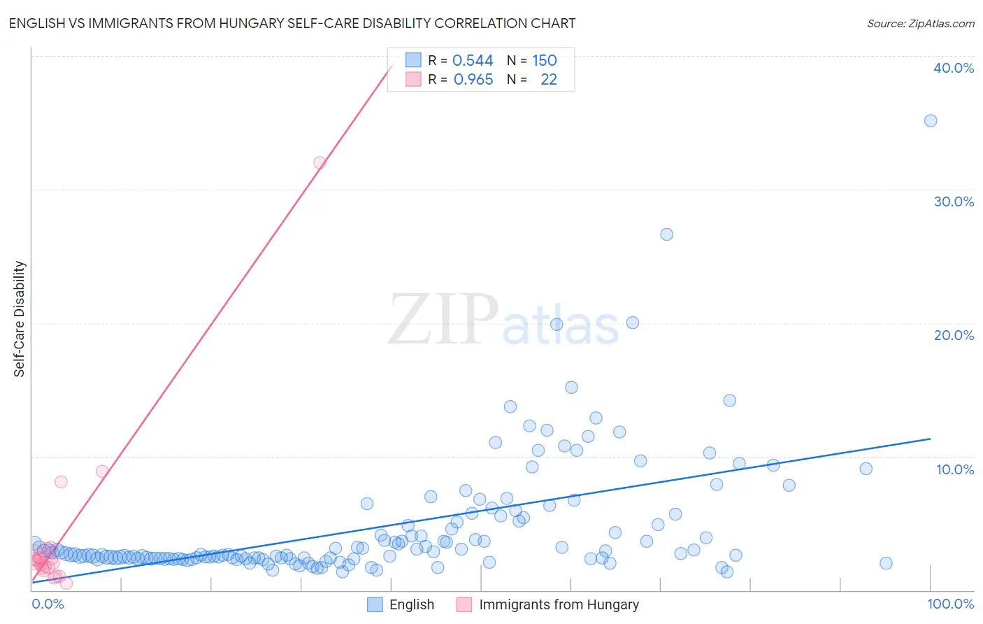 English vs Immigrants from Hungary Self-Care Disability