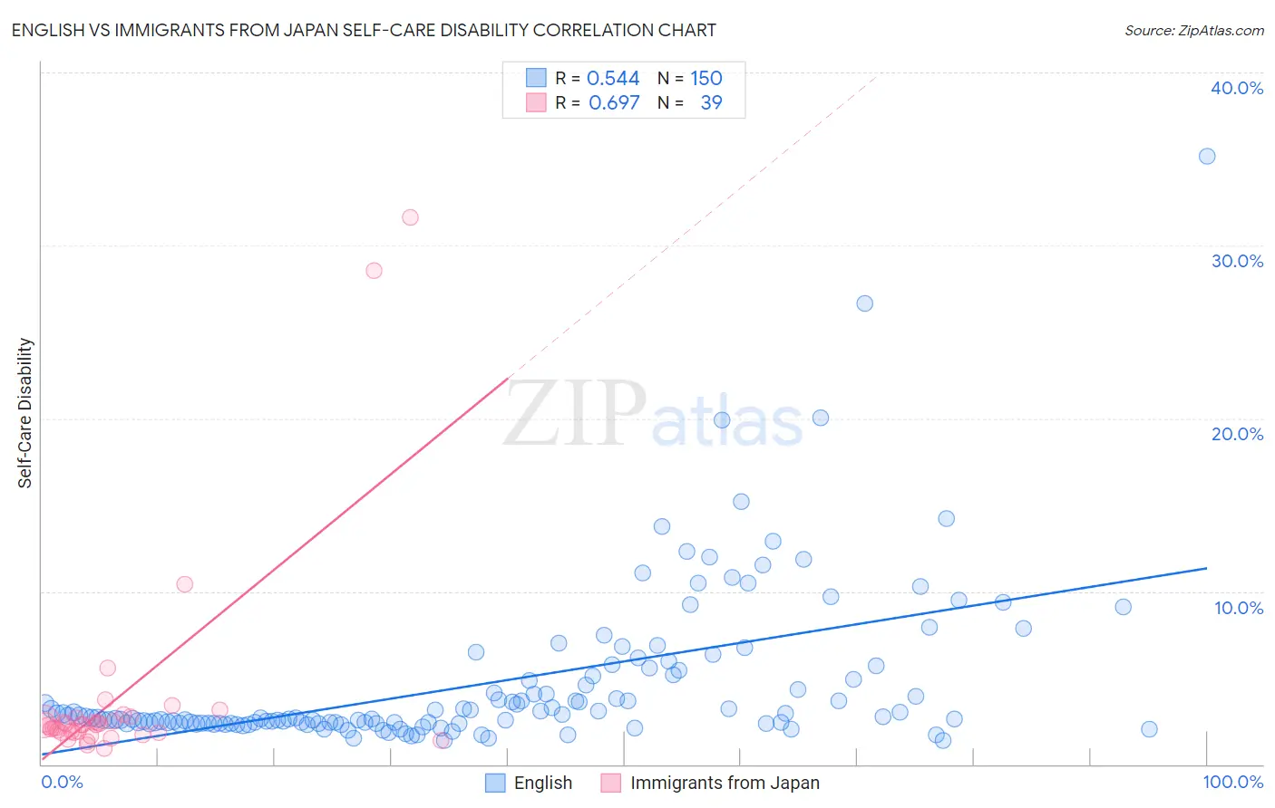 English vs Immigrants from Japan Self-Care Disability