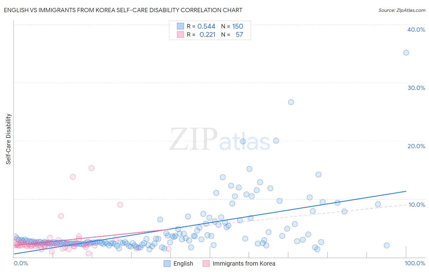 English vs Immigrants from Korea Self-Care Disability