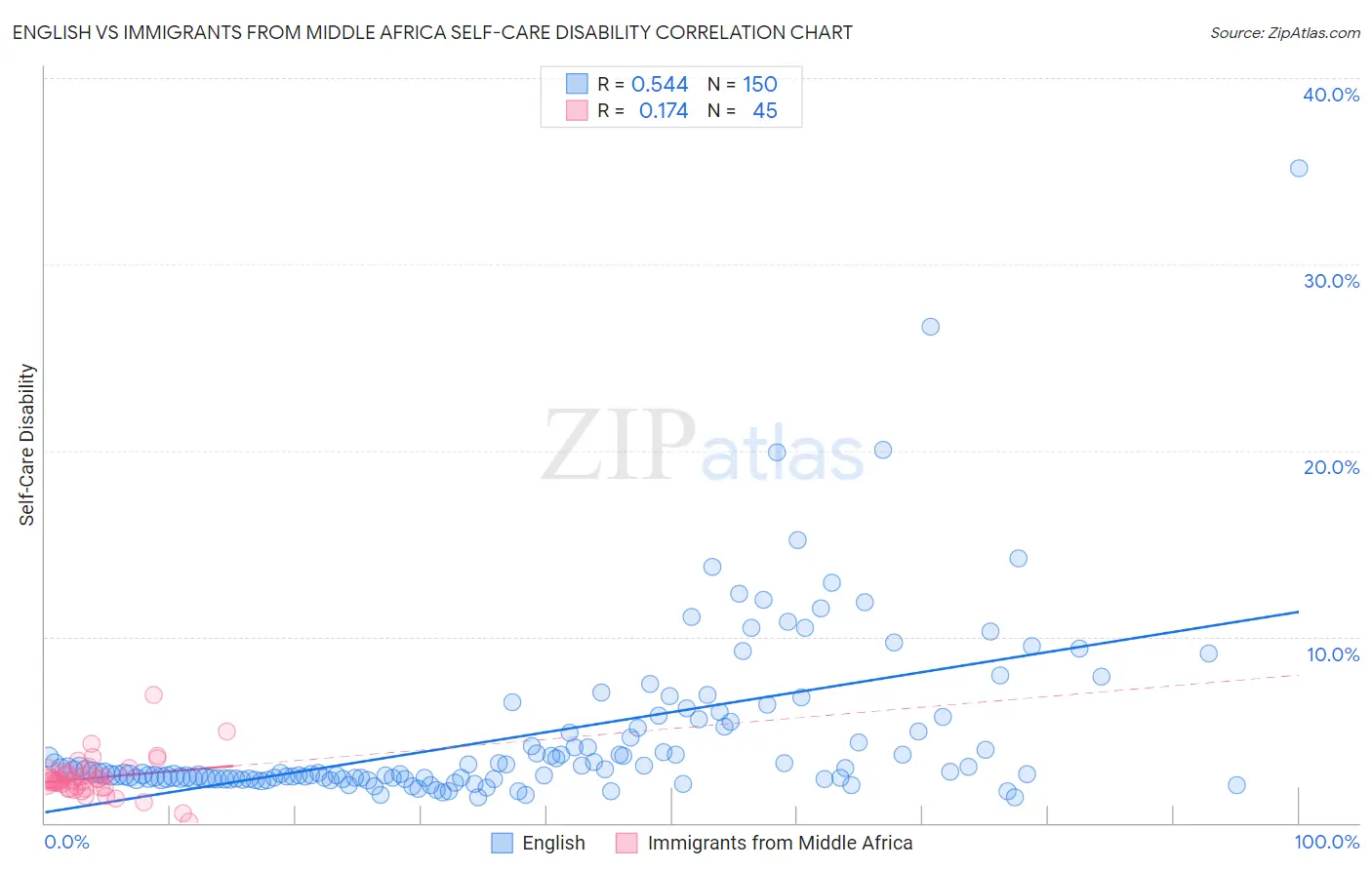 English vs Immigrants from Middle Africa Self-Care Disability