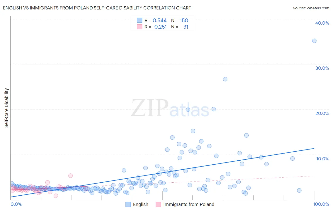 English vs Immigrants from Poland Self-Care Disability