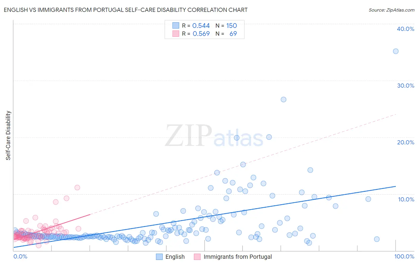 English vs Immigrants from Portugal Self-Care Disability