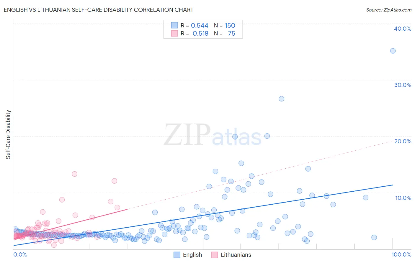 English vs Lithuanian Self-Care Disability