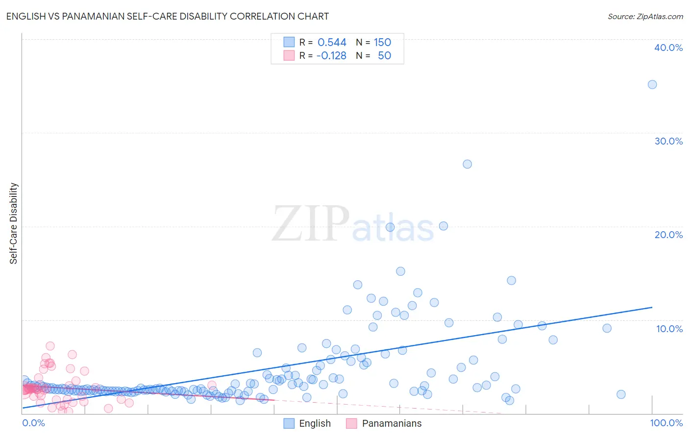 English vs Panamanian Self-Care Disability